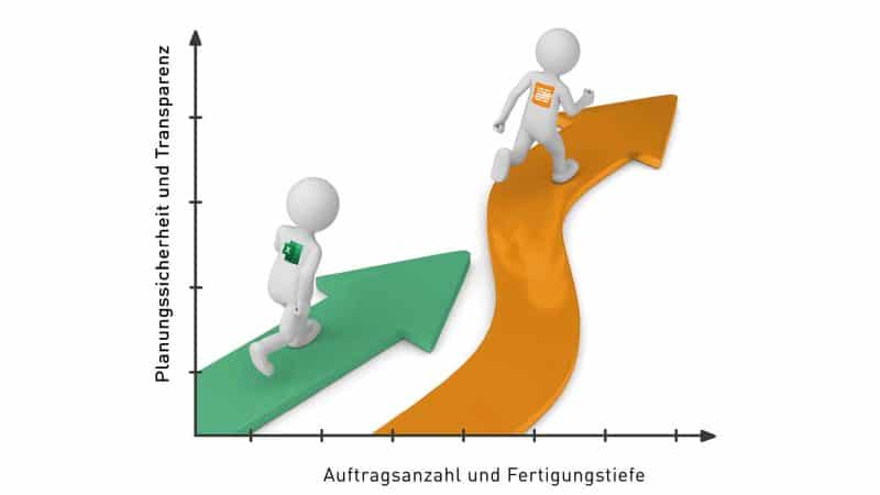 Planungsalternative zu Excel: Fertigungsplanung per APS-System