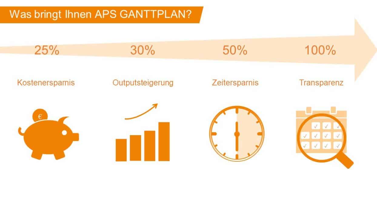 Benefits der automatischen Produktionsplanung mit GANTTPLAN 