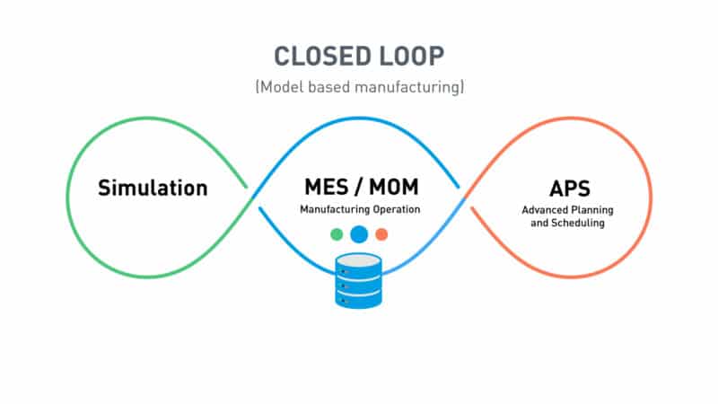Alles im Loop: Die digitale Fabrik simulieren, planen und steuern
