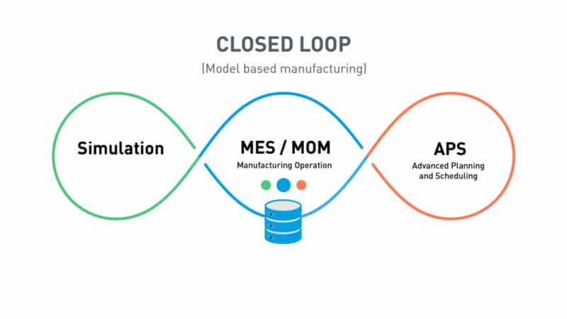 Closed Loop ganzheitlicher Digitalisierungsansatz