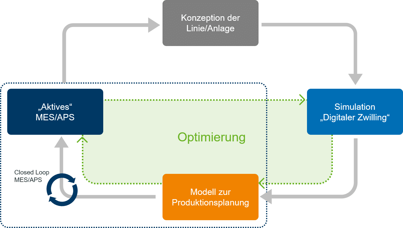 Closed-Loop: Integration von Simulation, APS und MES