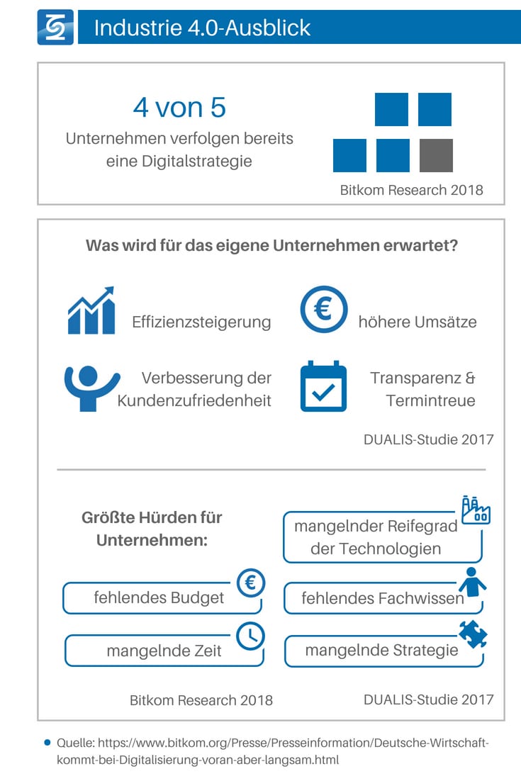 Industrie 4.0 Ausblick