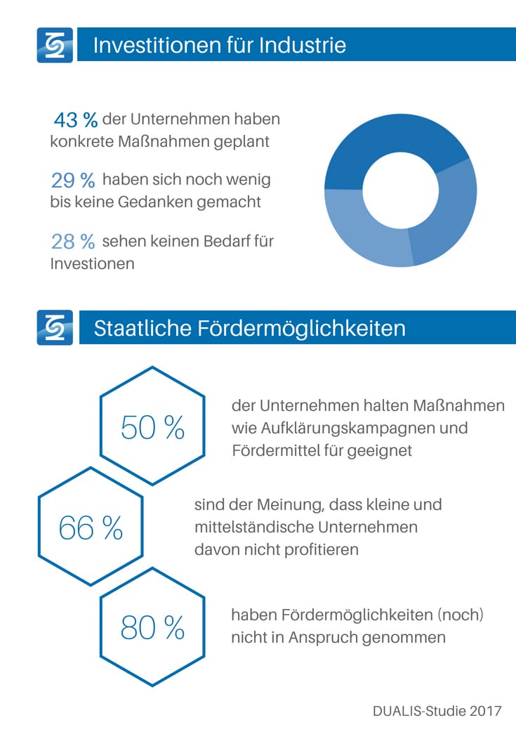 Investionsbereitschaft und Fördermöglichkeiten für Industrie 4.0 Anwendungen