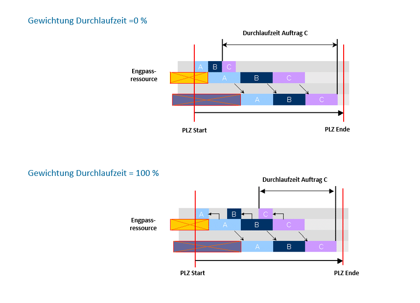 Produktionsoptimierung: Durchlaufzeit optimieren