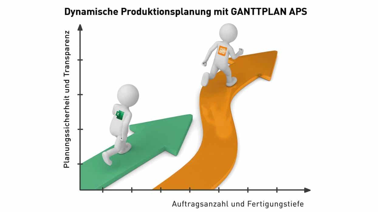 Zukunftsfähige dynamische Produktionsplanung per APS-System