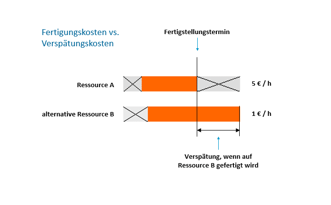 Produktionsoptimierung: Fertigunskosten versus Personalkosten