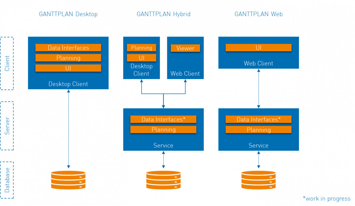 GANTTPLAN Architektur und Einsatzmöglichkeiten: Desktop, Hybrid und Web