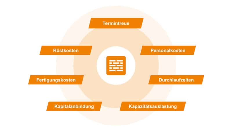 Zielkriterien zur Produktionsoptimierung mit GANTTPLAN