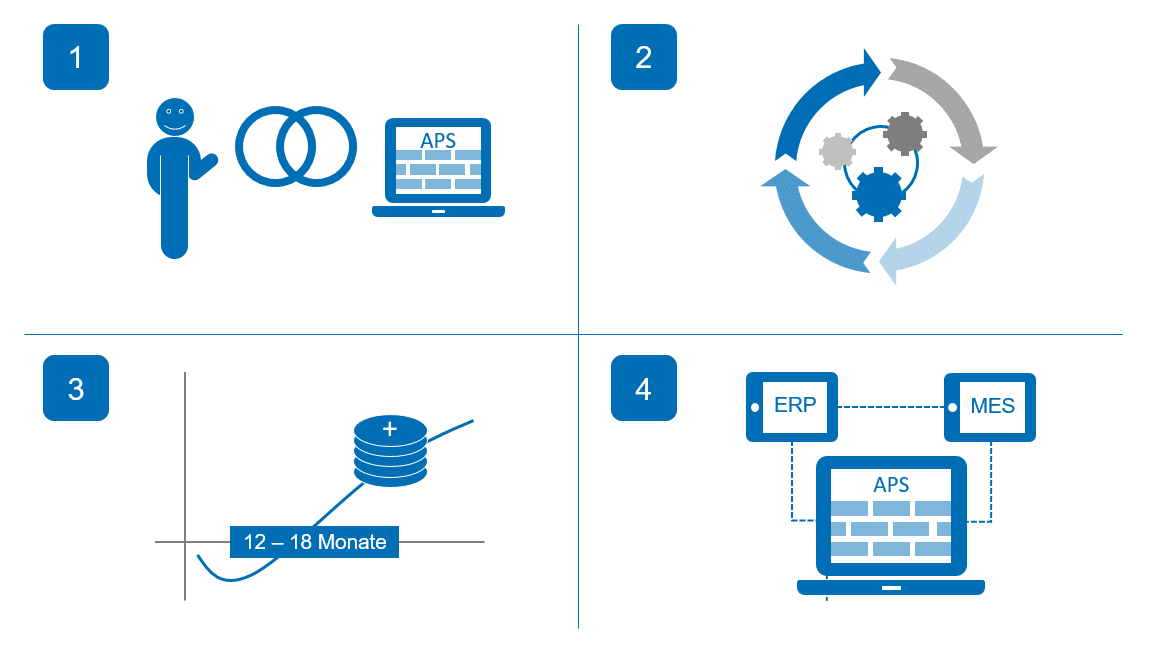 Vorteile APS-System