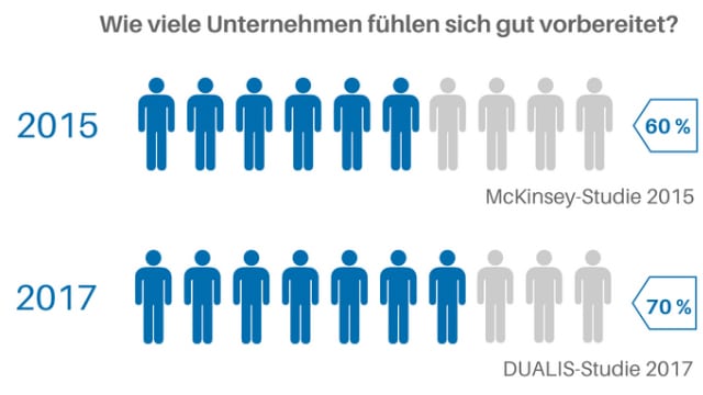 Industrie 4.0: Sind die Unternehmen schon soweit?