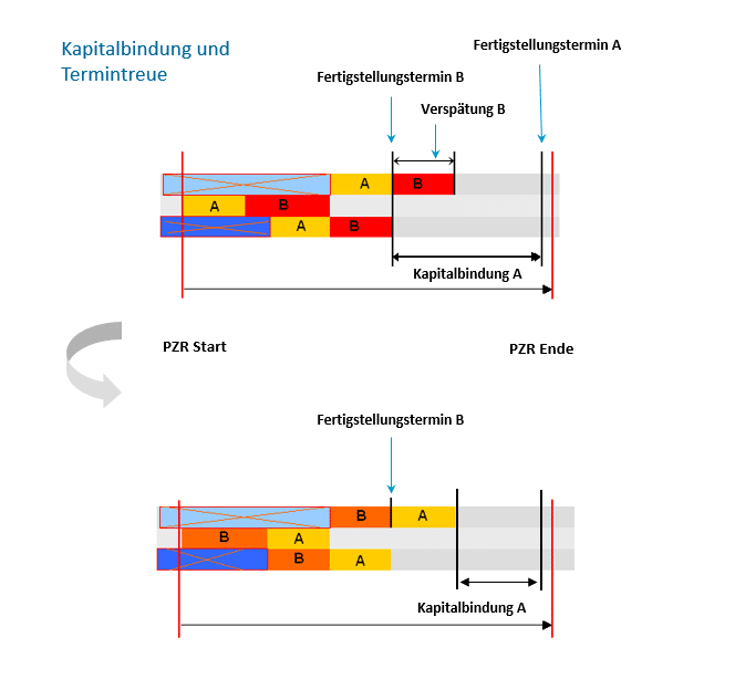 Produktionsoptimierung: Kapitalbindung und Termintreue