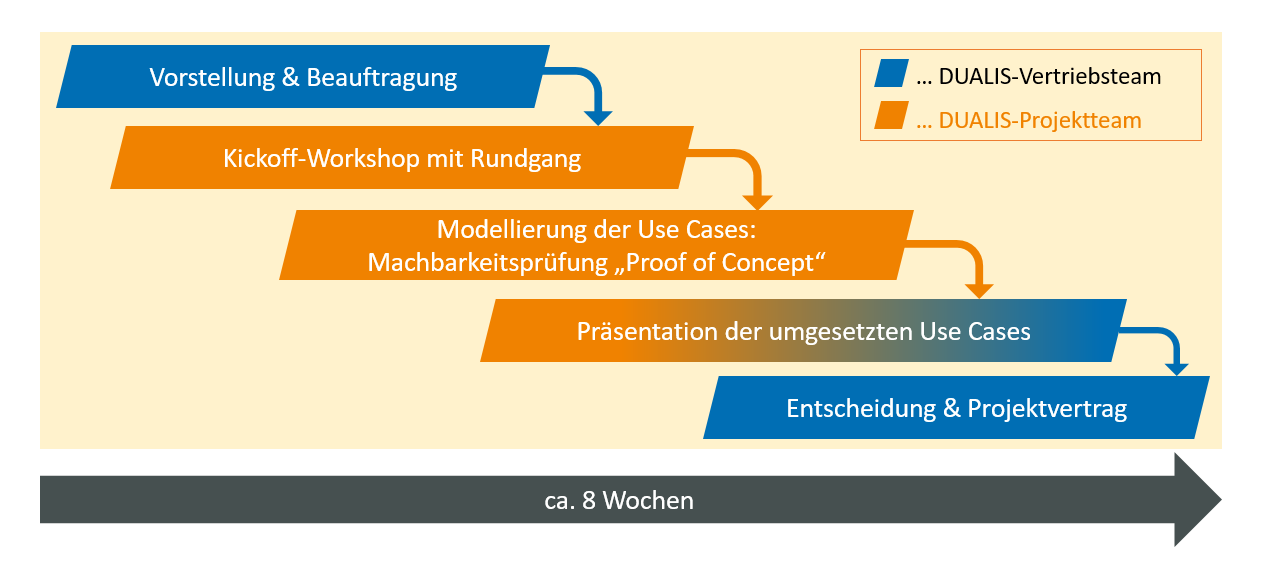 Phasen eines prrof of Concepts zur Einfügung einer Feinplanungssoftware