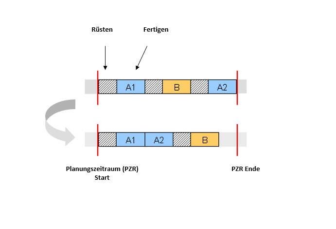 Produktionsoptimierung: Rüstzeiten