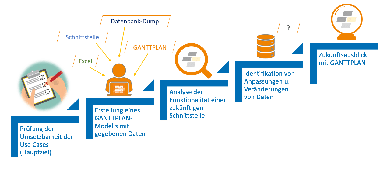 Vorgehen bei einem Prrof of Concept Projekt zur Einführung einer Feinplanungssoftware