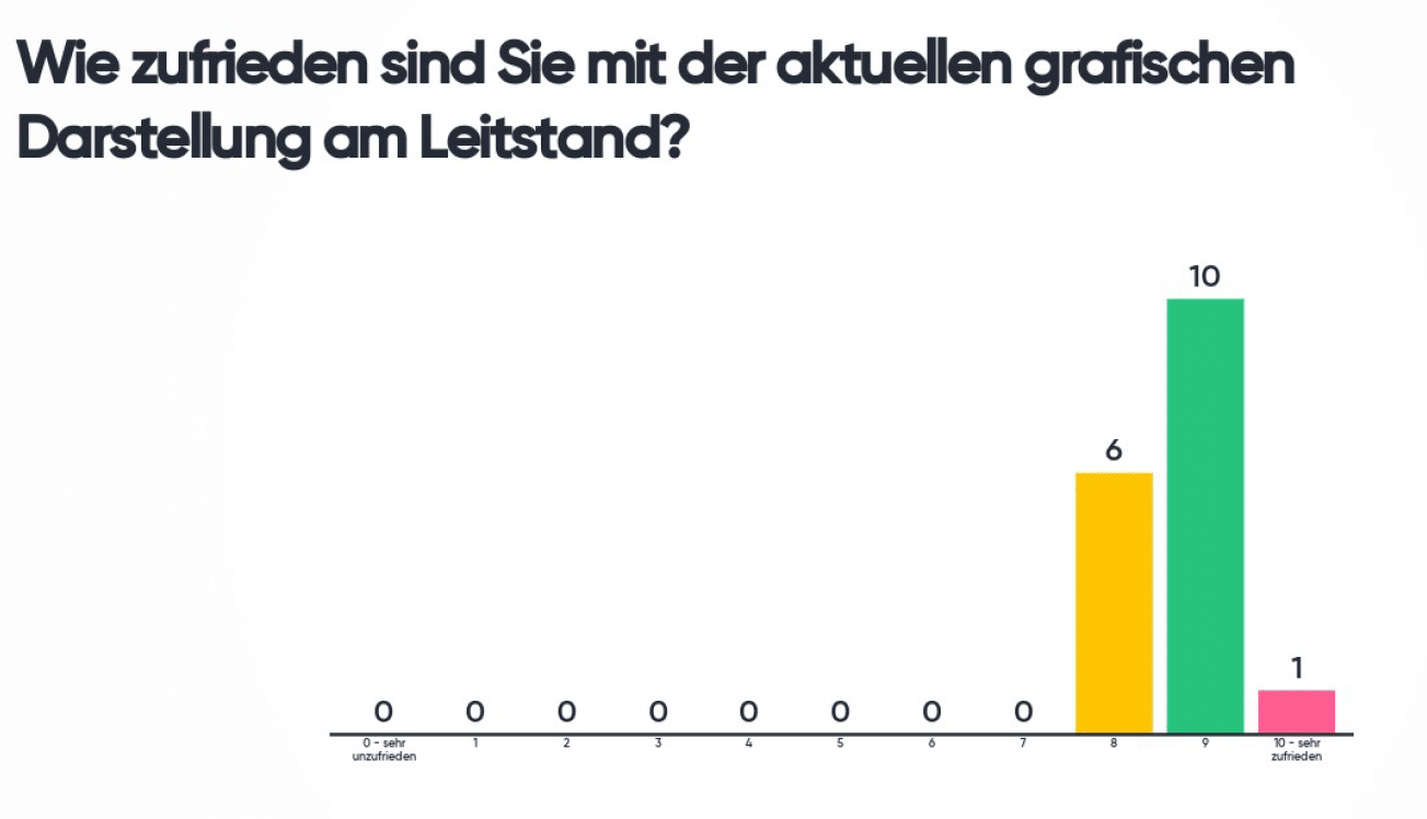 Ergebnis Open Session zur grafischen Darstellung im GANTTPLAN Fertigungsleitstand